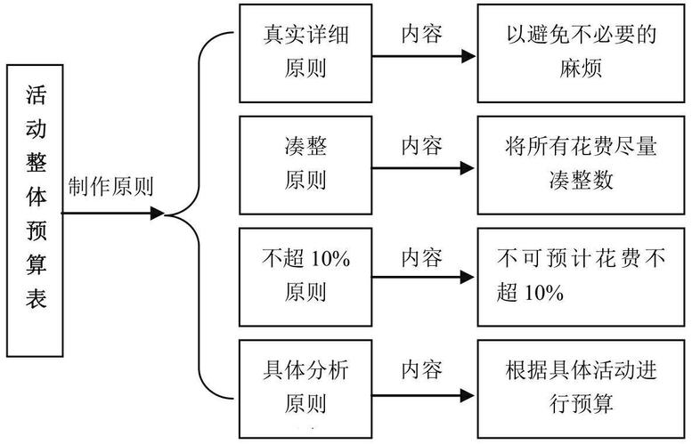 活动策划与执行大全